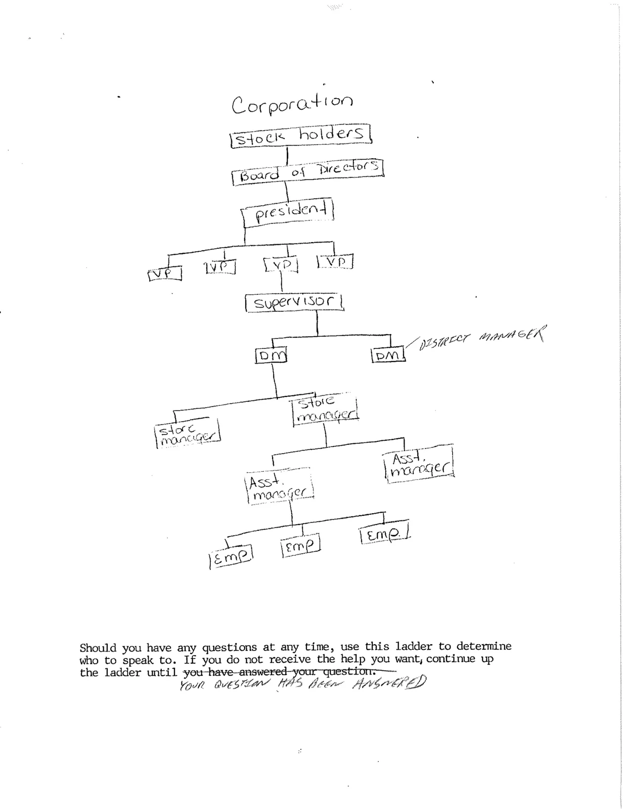 Hand-drawn corporation chart running from stock holders and board of directors down to employees.